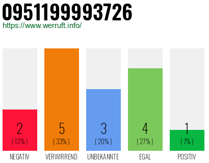 Rufnummer 0951199993726 Telefonnummer 0951199993726