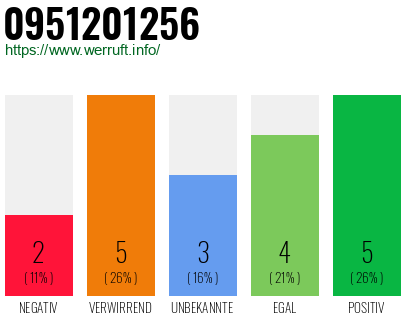 Rufnummer 0951201256 Telefonnummer 0951201256