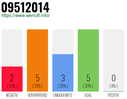 Rufnummer 09512014 Telefonnummer 09512014