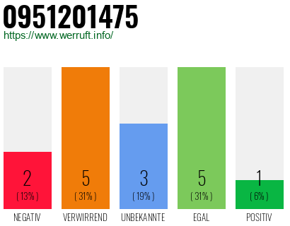 Rufnummer 0951201475 Telefonnummer 0951201475