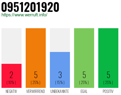 Rufnummer 0951201920 Telefonnummer 0951201920