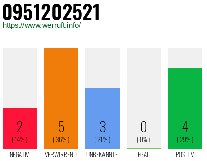 Rufnummer 0951202521 Telefonnummer 0951202521