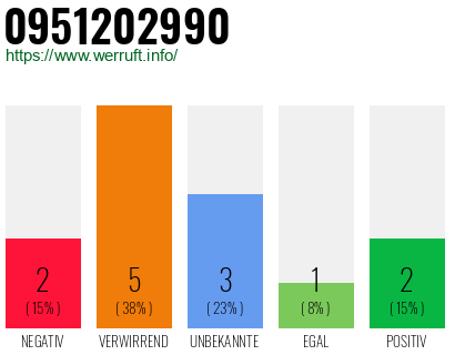 Rufnummer 0951202990 Telefonnummer 0951202990