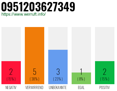 Rufnummer 0951203627349 Telefonnummer 0951203627349
