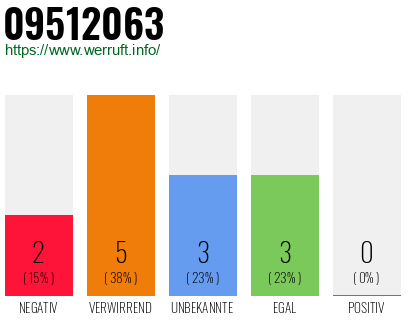 Rufnummer 09512063 Telefonnummer 09512063