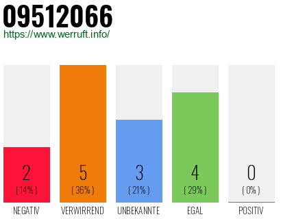 Rufnummer 09512066 Telefonnummer 09512066