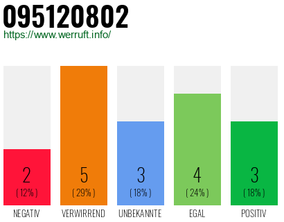 Rufnummer 095120802 Telefonnummer 095120802