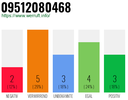 Rufnummer 09512080468 Telefonnummer 09512080468