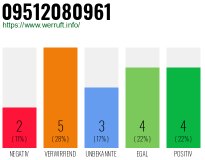 Rufnummer 09512080961 Telefonnummer 09512080961
