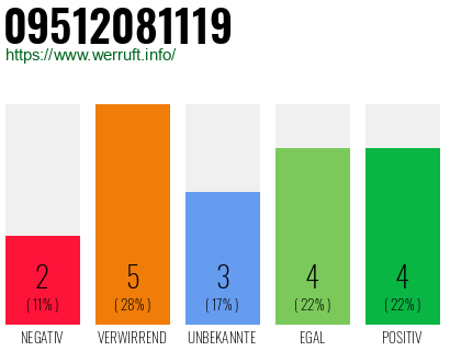 Rufnummer 09512081119 Telefonnummer 09512081119