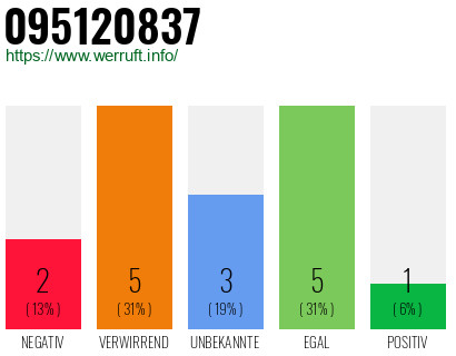 Rufnummer 095120837 Telefonnummer 095120837