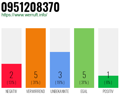 Rufnummer 0951208370 Telefonnummer 0951208370