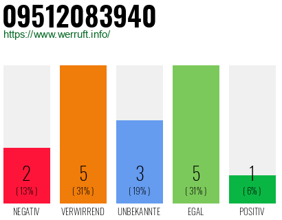 Rufnummer 09512083940 Telefonnummer 09512083940