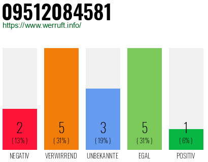 Rufnummer 09512084581 Telefonnummer 09512084581