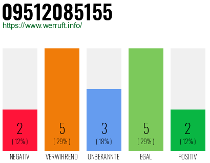 Rufnummer 09512085155 Telefonnummer 09512085155