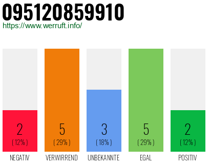 Rufnummer 095120859910 Telefonnummer 095120859910
