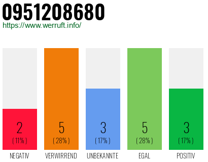 Rufnummer 0951208680 Telefonnummer 0951208680