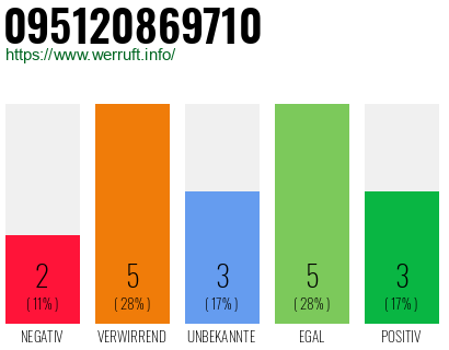 Rufnummer 095120869710 Telefonnummer 095120869710