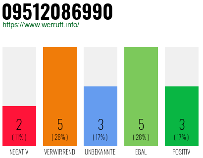 Rufnummer 09512086990 Telefonnummer 09512086990