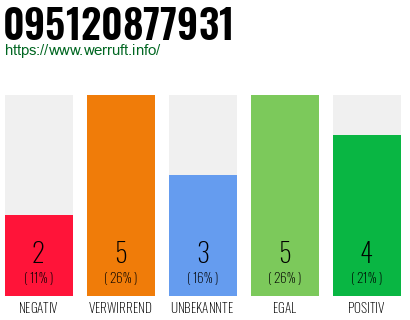 Telefonnummer 095120877931