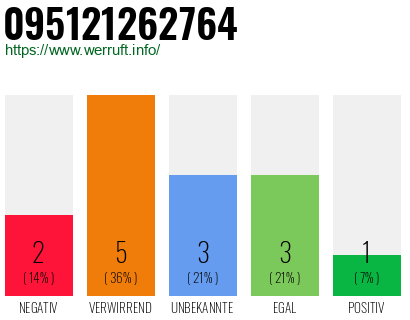 Rufnummer 095121262764 Telefonnummer 095121262764