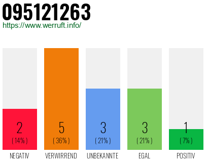 Rufnummer 095121263 Telefonnummer 095121263