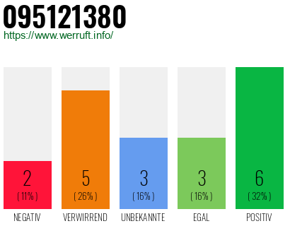 Rufnummer 095121380 Telefonnummer 095121380