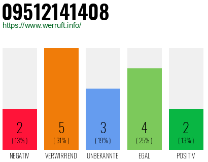 Rufnummer 09512141408 Telefonnummer 09512141408