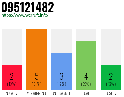 Rufnummer 095121482 Telefonnummer 095121482