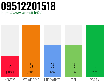 Rufnummer 09512201518 Telefonnummer 09512201518