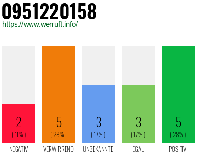 Rufnummer 0951220158 Telefonnummer 0951220158