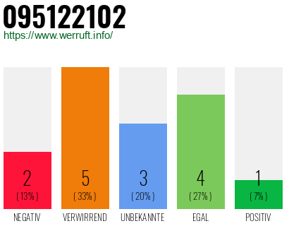 Rufnummer 095122102 Telefonnummer 095122102