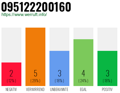 Rufnummer 095122200160 Telefonnummer 095122200160