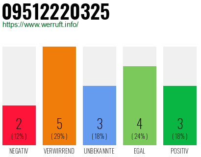 Rufnummer 09512220325 Telefonnummer 09512220325