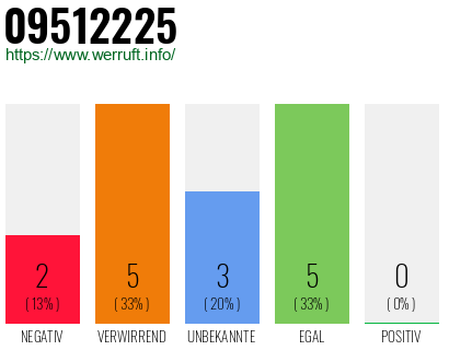 Rufnummer 09512225 Telefonnummer 09512225