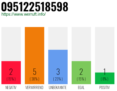 Rufnummer 095122518598 Telefonnummer 095122518598