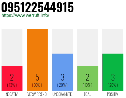 Rufnummer 095122544915 Telefonnummer 095122544915