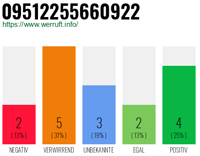 Rufnummer 09512255660922 Telefonnummer 09512255660922