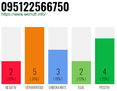 Rufnummer 095122566750 Telefonnummer 095122566750