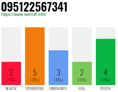 Rufnummer 095122567341 Telefonnummer 095122567341
