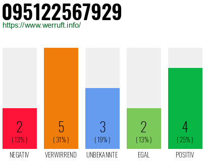 Rufnummer 095122567929 Telefonnummer 095122567929
