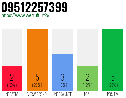 Rufnummer 09512257399 Telefonnummer 09512257399