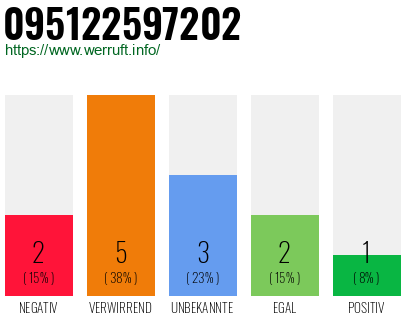 Rufnummer 095122597202 Telefonnummer 095122597202