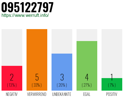 Rufnummer 095122797 Telefonnummer 095122797