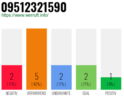 Rufnummer 09512321590 Telefonnummer 09512321590