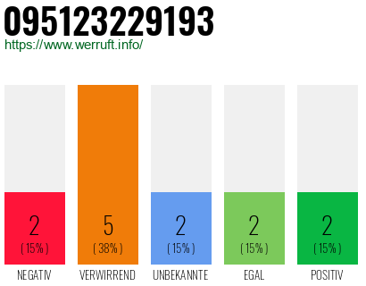 Rufnummer 095123229193 Telefonnummer 095123229193