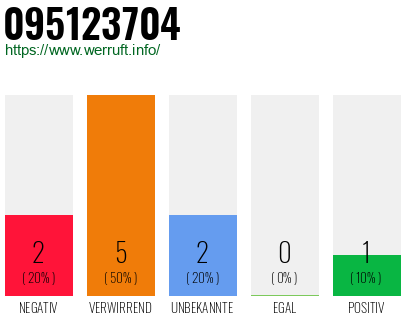 Rufnummer 095123704 Telefonnummer 095123704