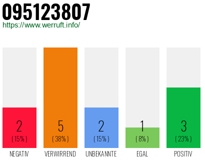 Rufnummer 095123807 Telefonnummer 095123807