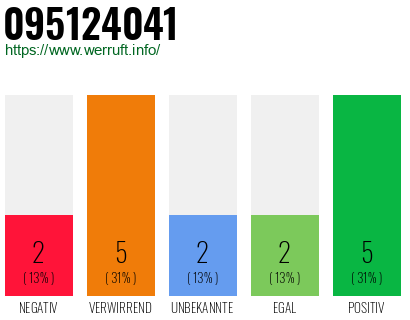 Rufnummer 095124041 Telefonnummer 095124041