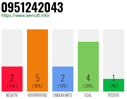 Rufnummer 0951242043 Telefonnummer 0951242043